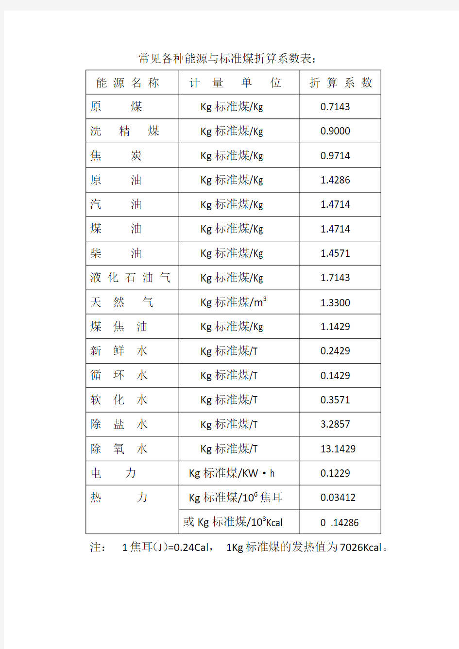 常见各种能源与标准煤折算系数表