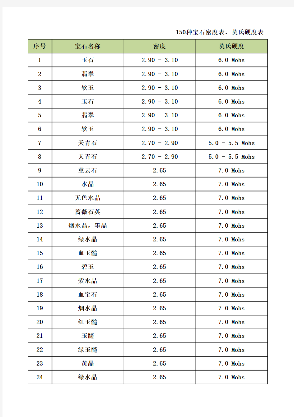 150种宝石密度表、莫氏硬度表