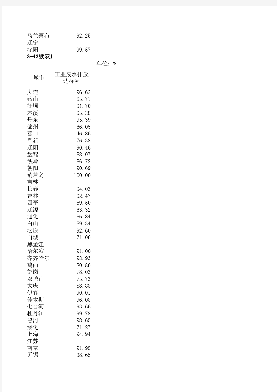 2004年中国城市统计年鉴