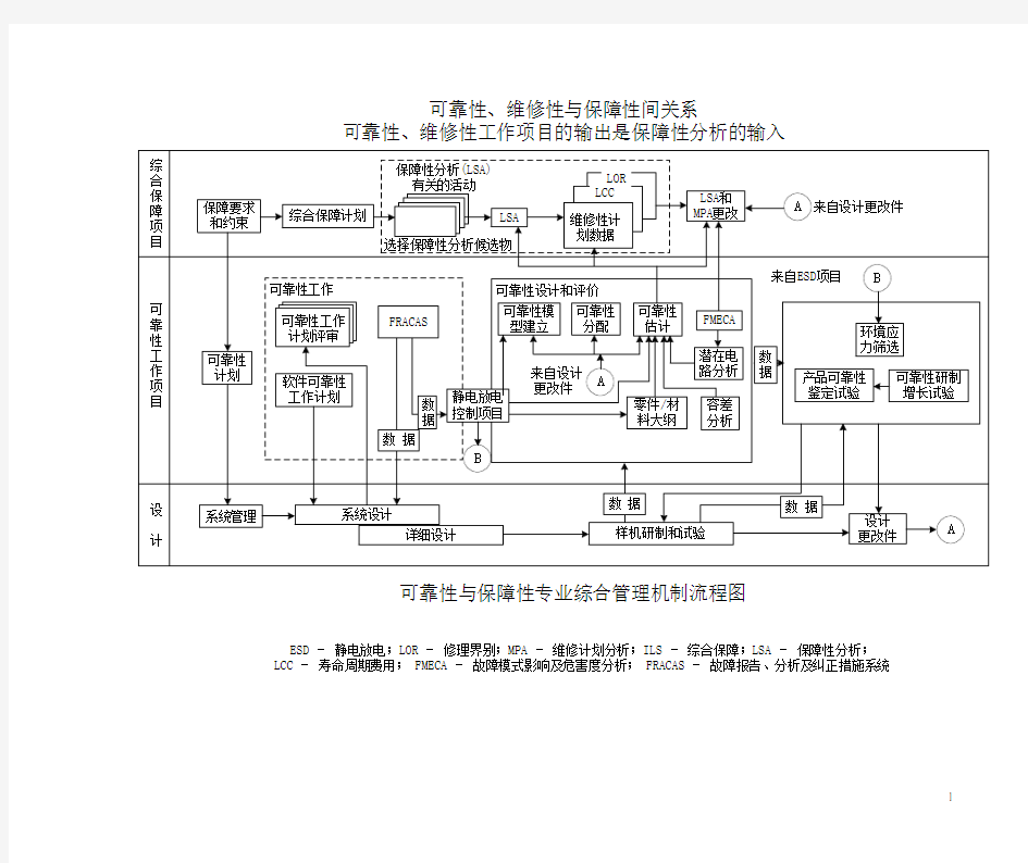 可靠性、维修性、保障性的关系