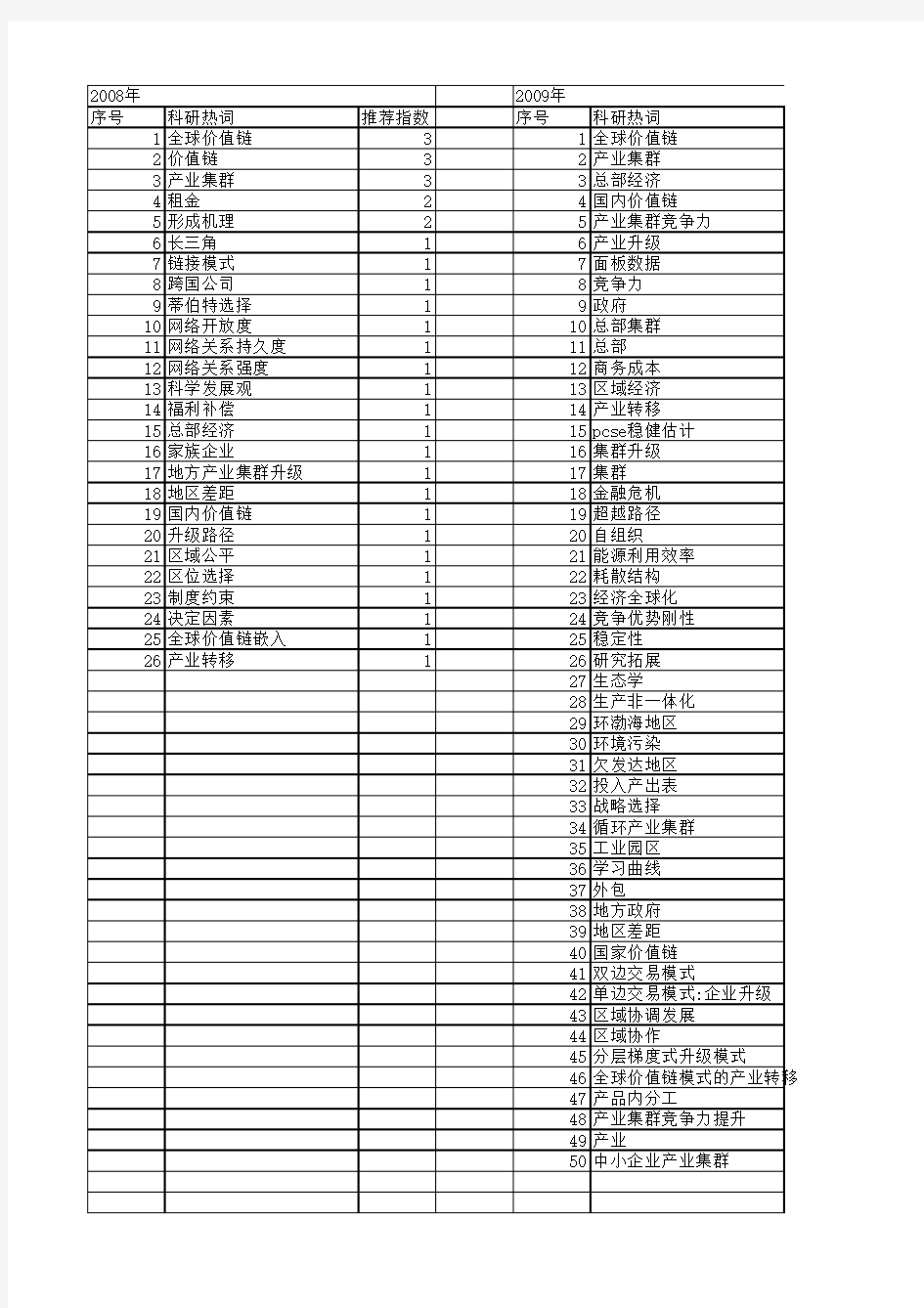 【国家社会科学基金】_区域价值链_基金支持热词逐年推荐_【万方软件创新助手】_20140813