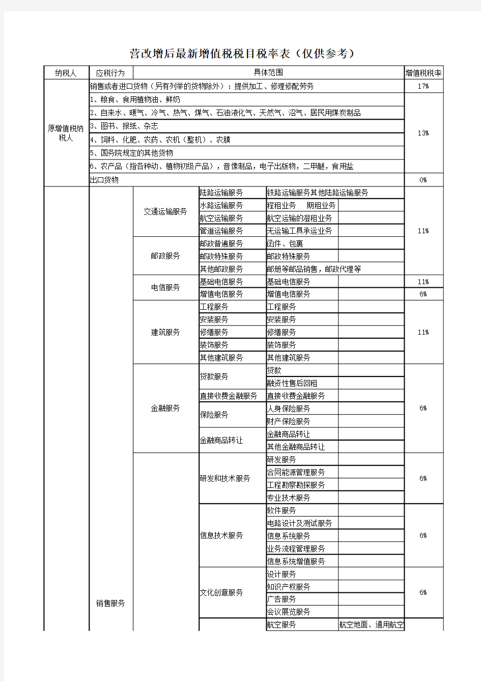 2016年营改增后最新增值税税目税率表