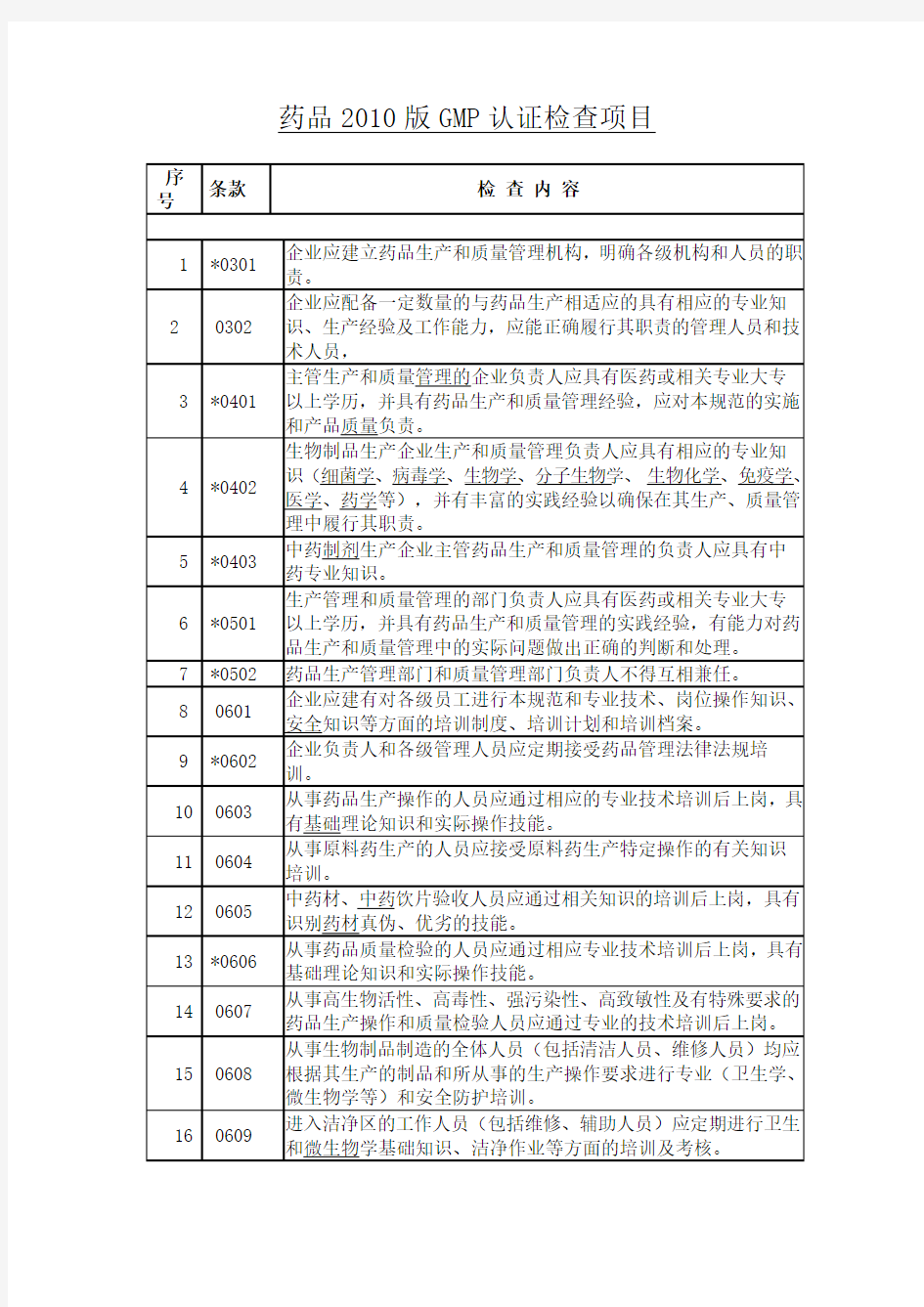 药品GMP认证检查项目(2010版)
