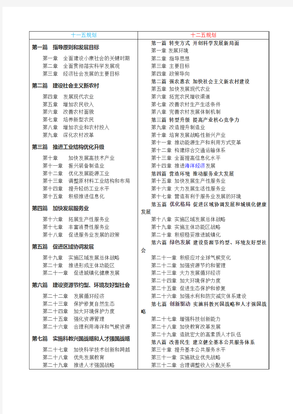 “十一五,、十二五、十三五”规划纲要对比