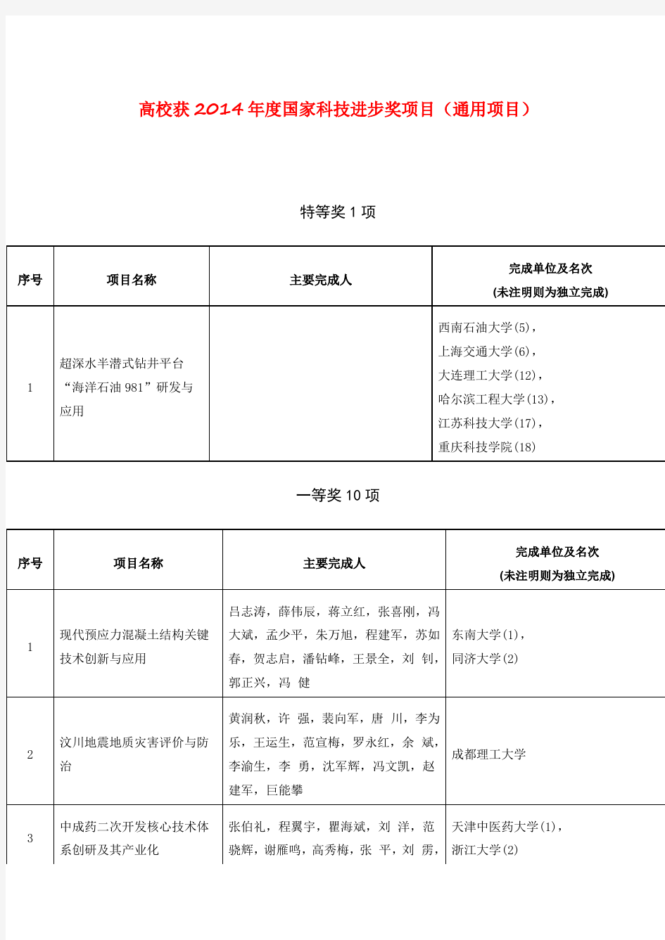 高校获2014年度国家科技进步奖项目(通用项目)