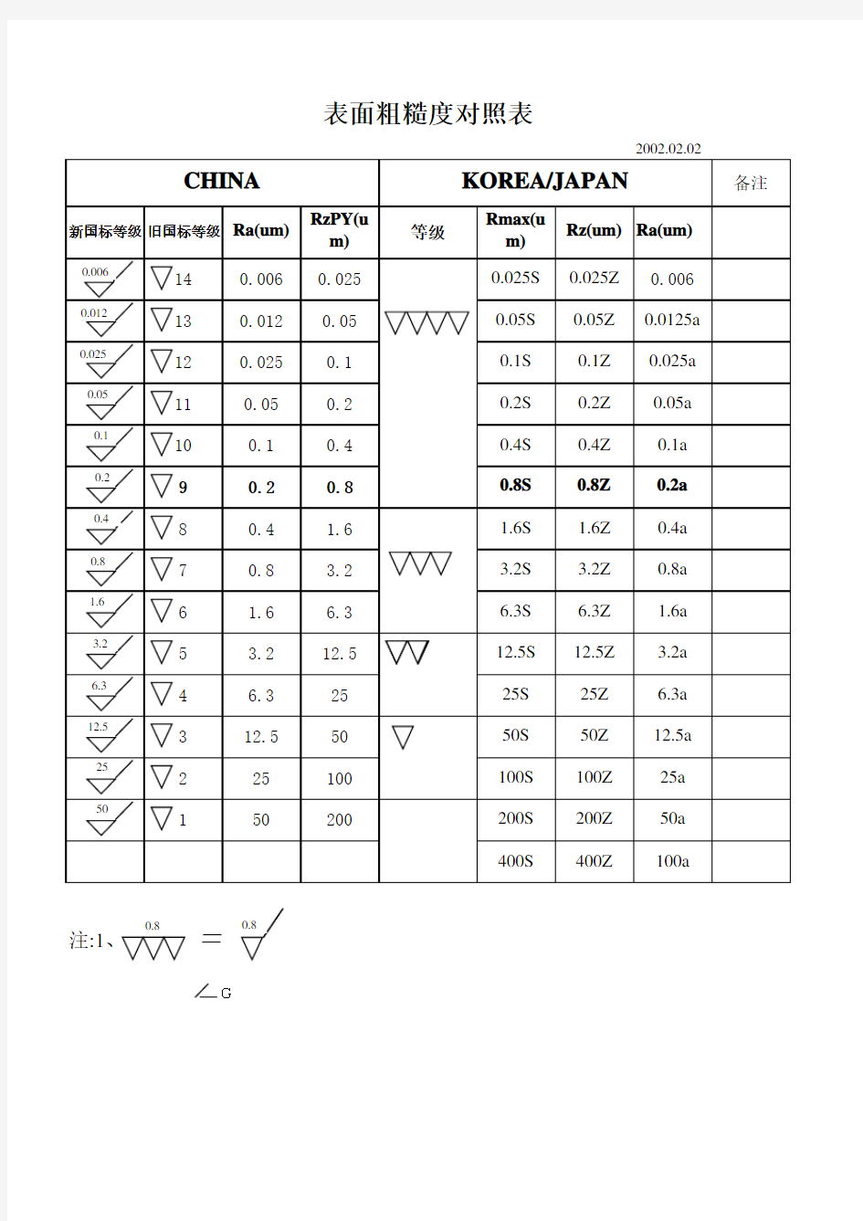 中日韩表面粗糙度对照表