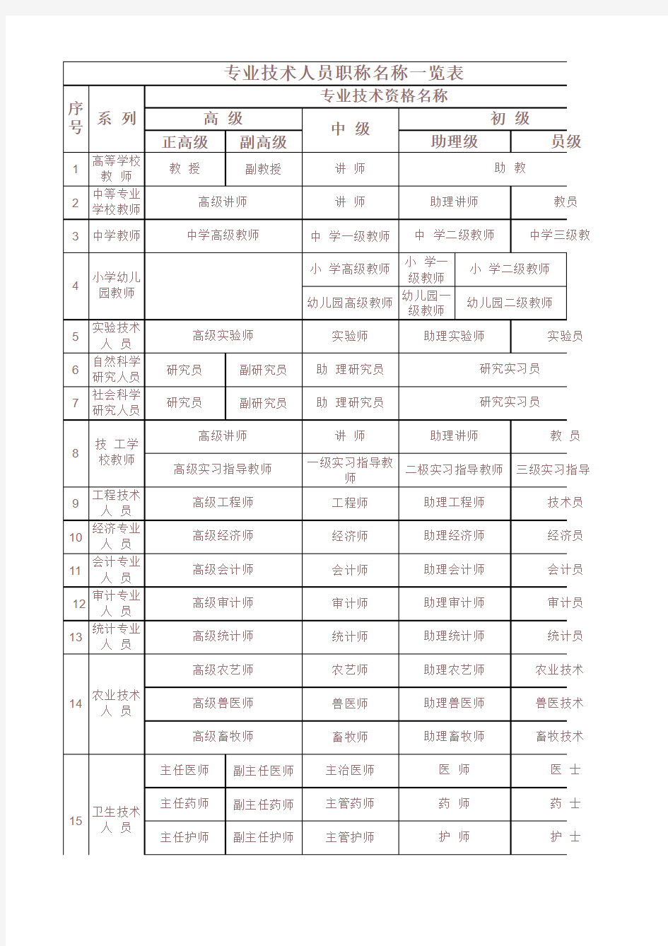 专业技术人员职称名称