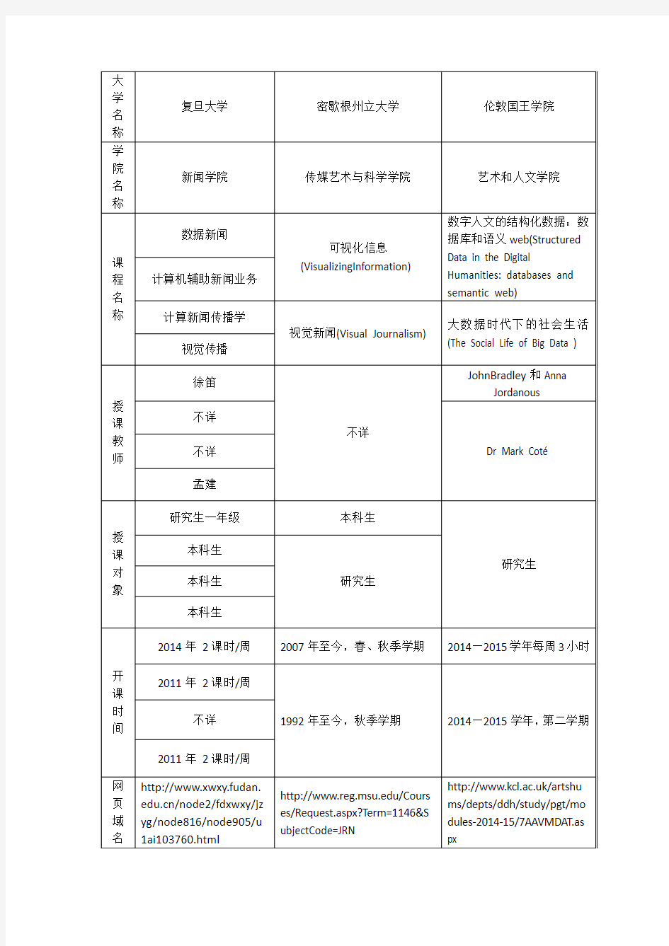 第1组数据新闻作业 复旦大学 密歇根州立大学 伦敦国王学院