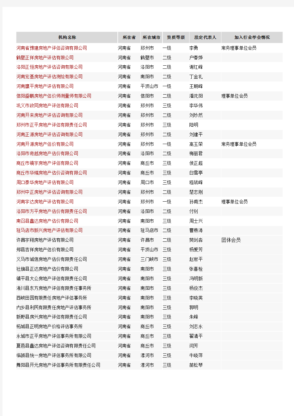 河南省房地产估价机构资质及名单文档