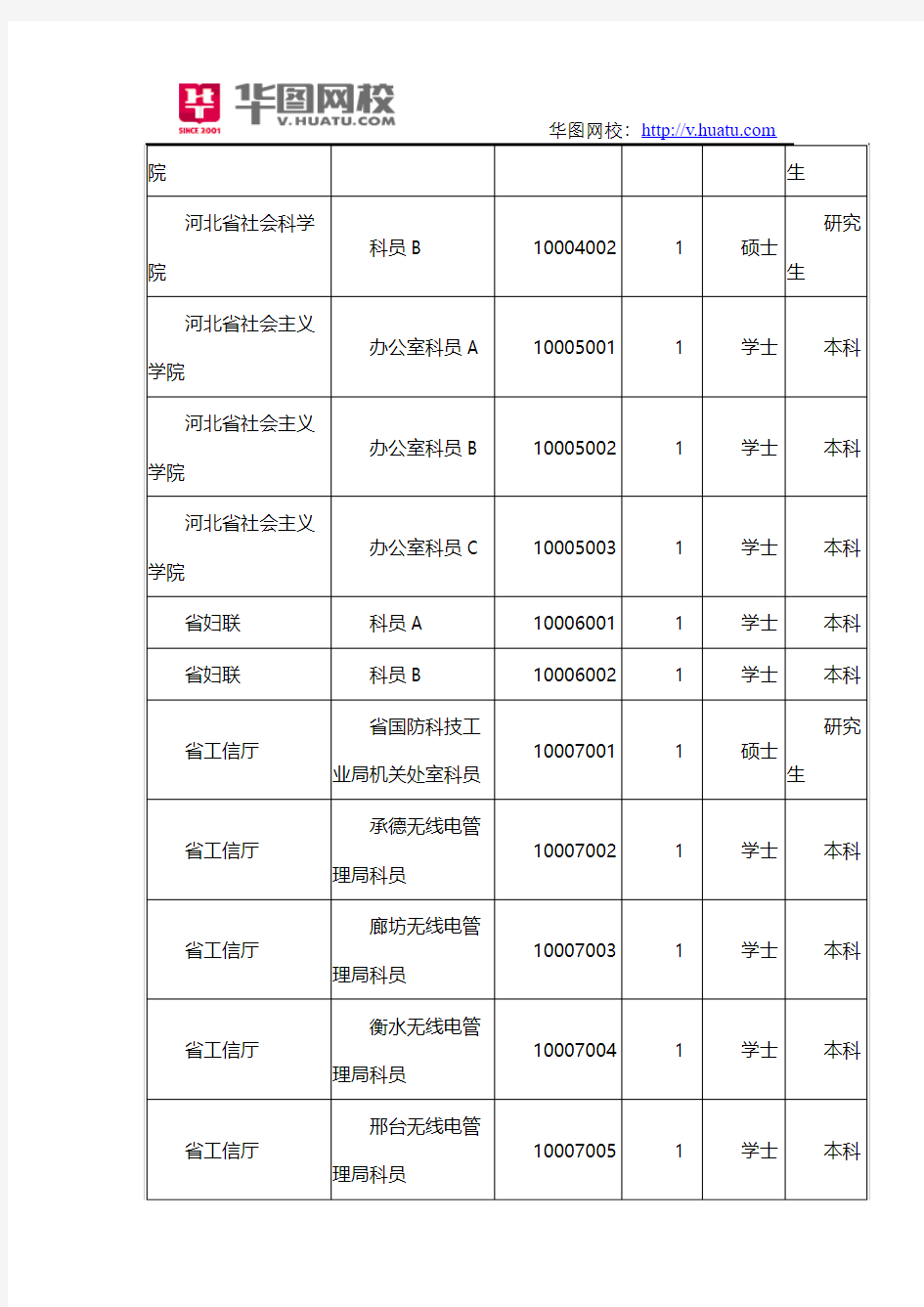 2015年河北省公务员招考职位表