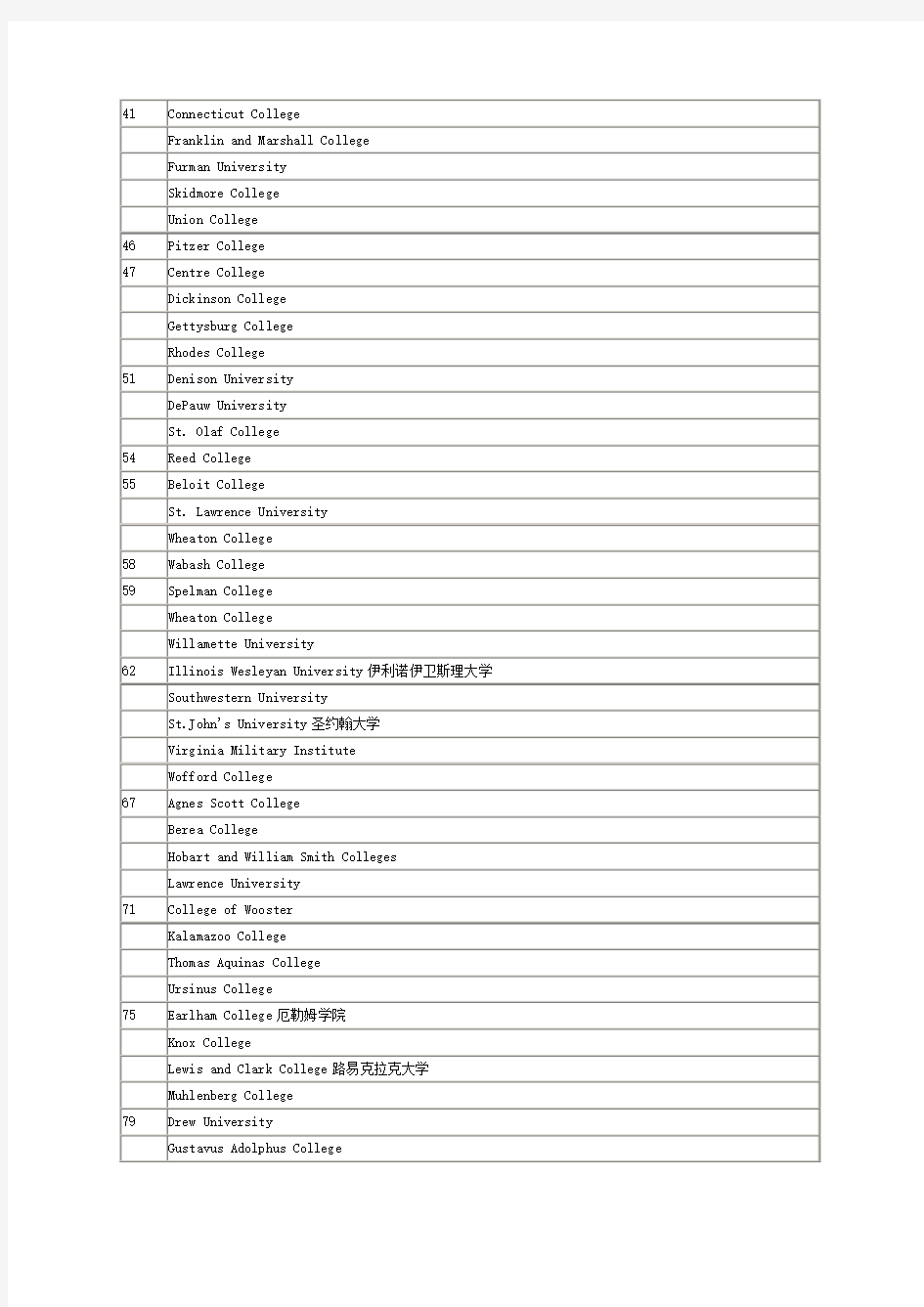 2011美国文理学院USNEWS排名
