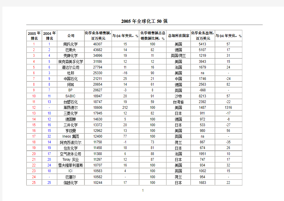 2005年全球化工排名50强