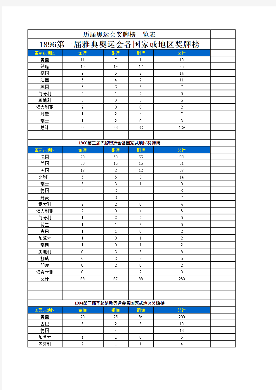 历届奥运会上各国所得奖牌数量榜