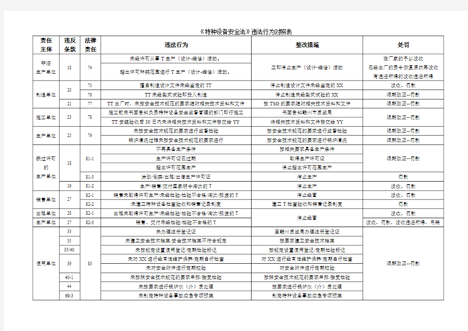 《特种设备安全法》违法行为法律责任对照表