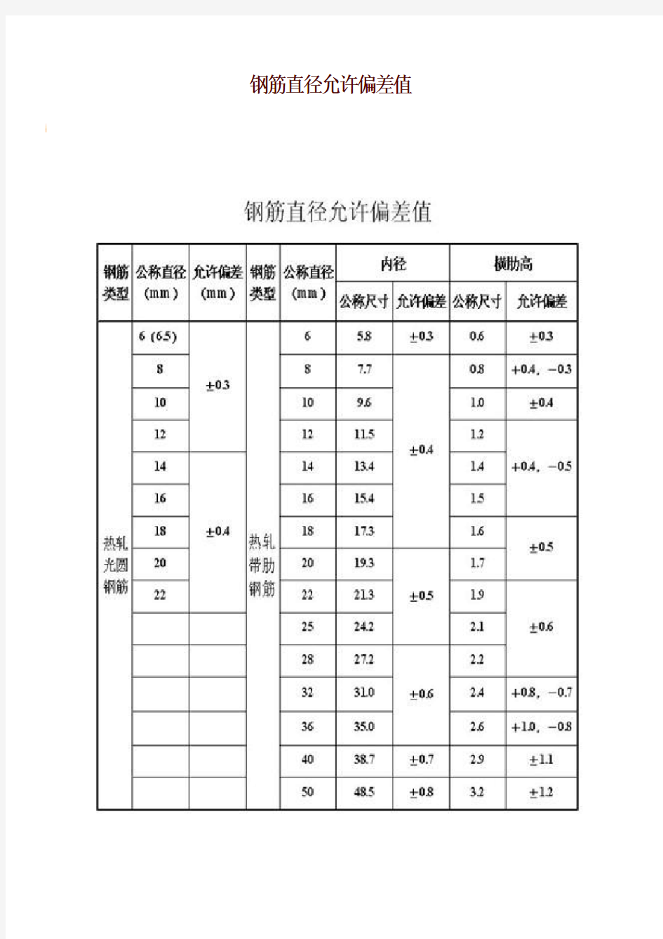 钢筋直径允许偏差值