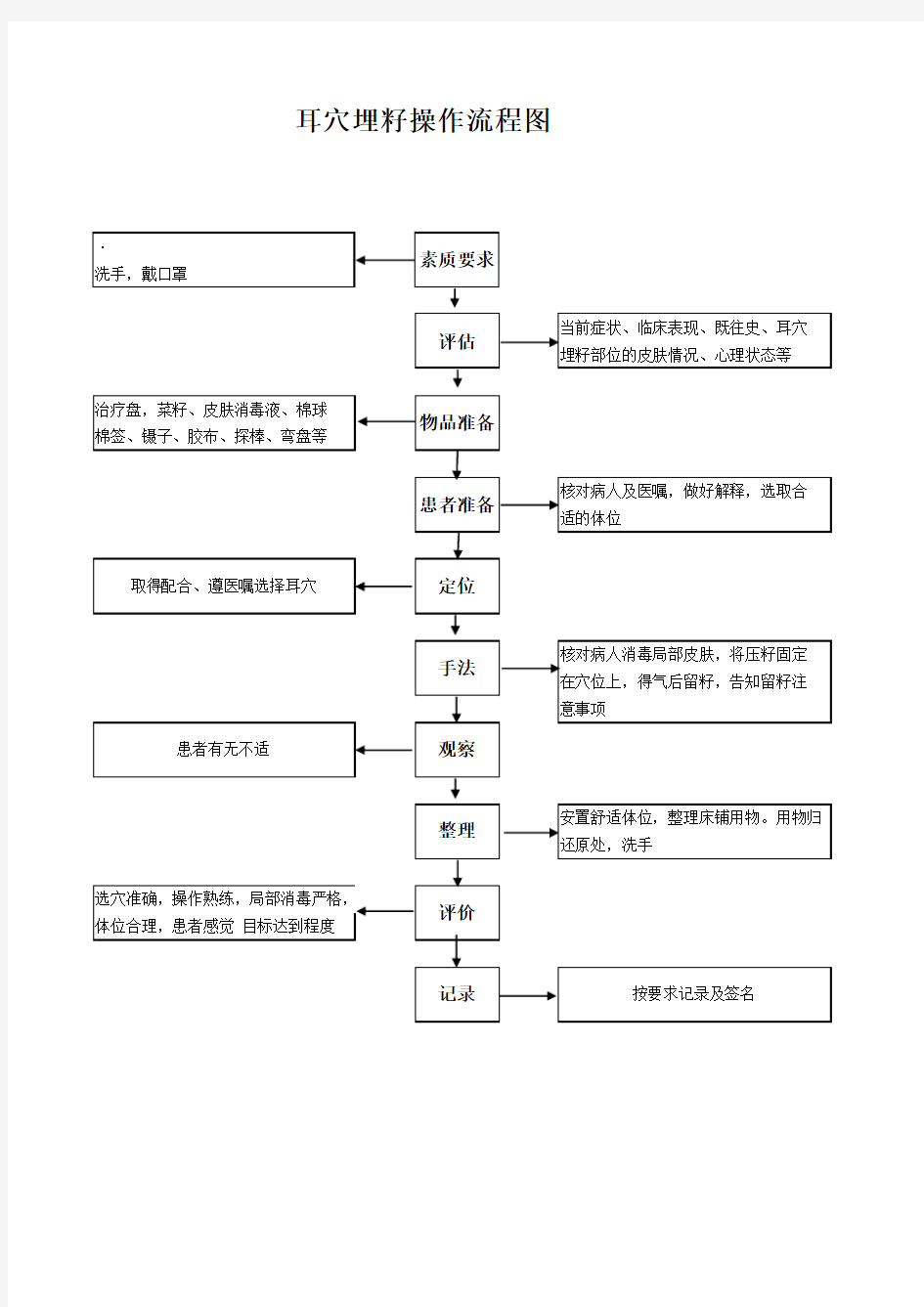 耳穴埋仔法操作流程图