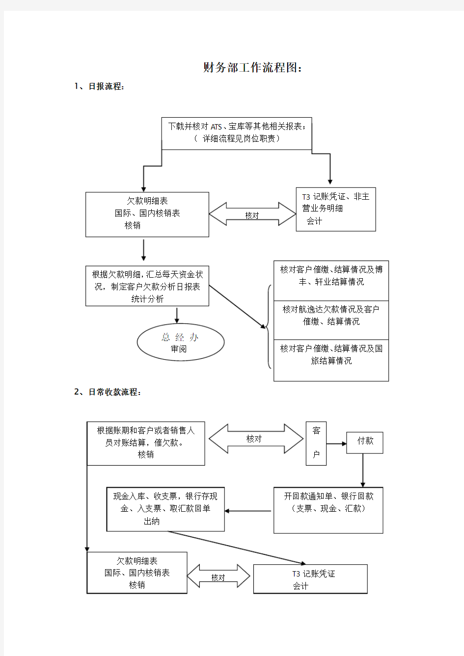 财务部——工作流程图