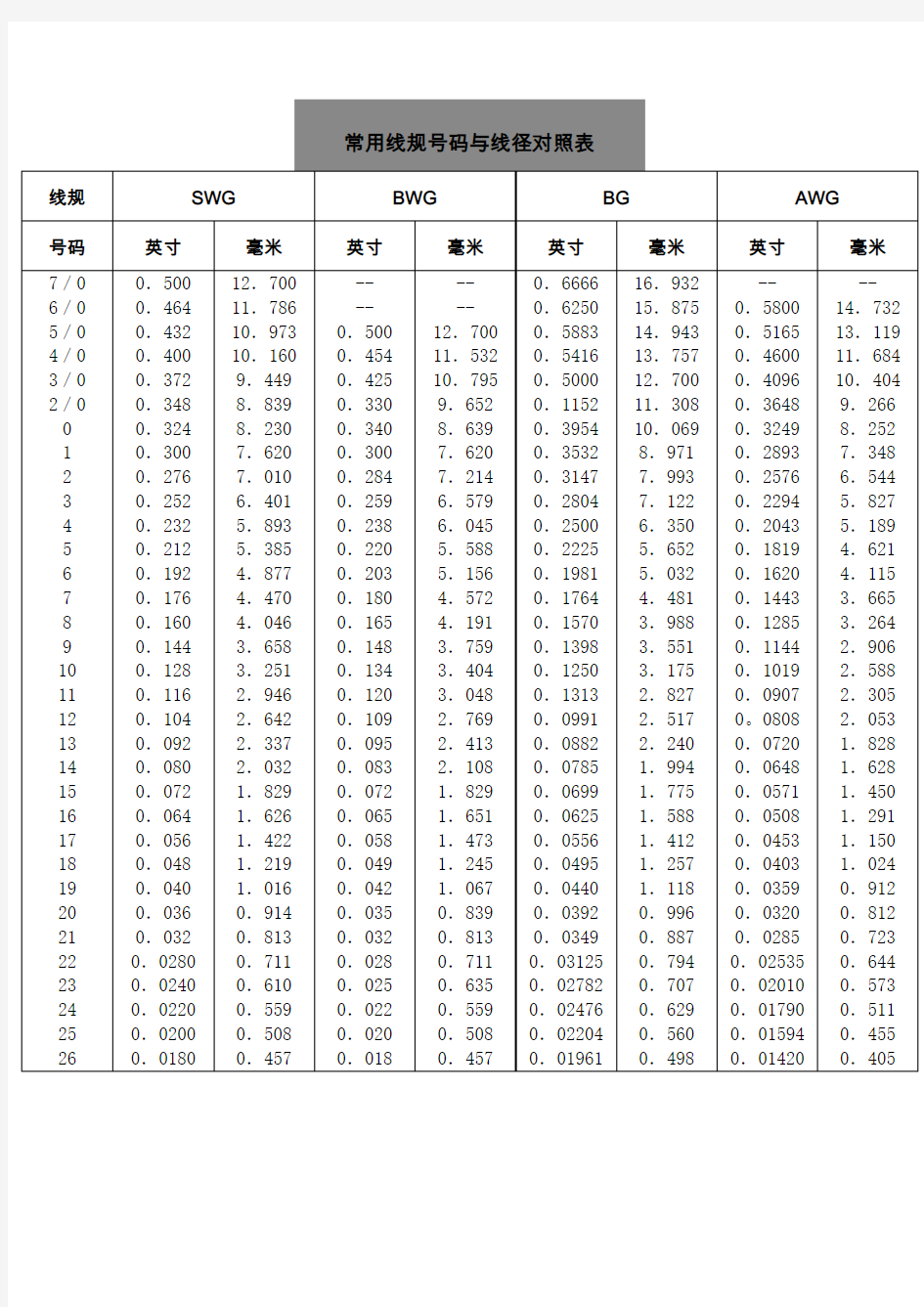 线径与线号对照表