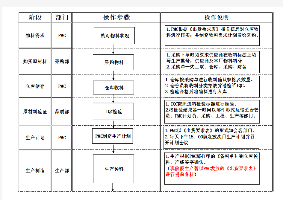 产品操作流程图