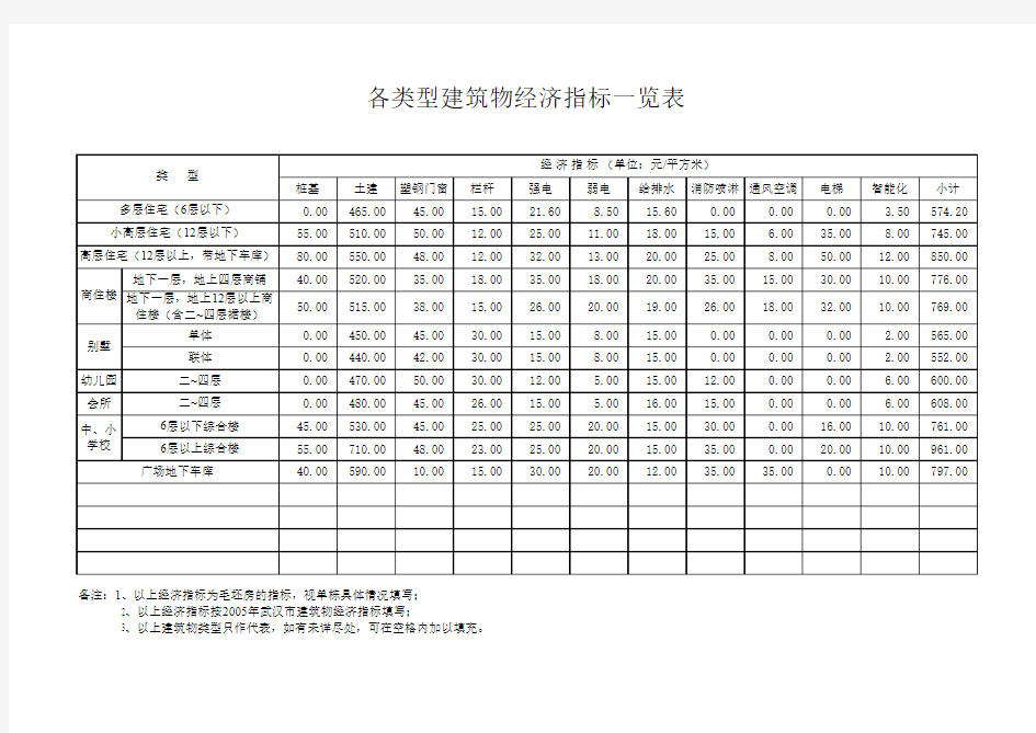 各类型建筑经济指标一览表20060210