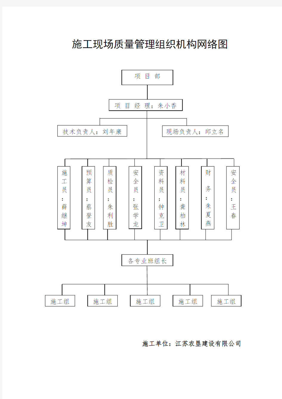 施工现场组织机构框图及说明
