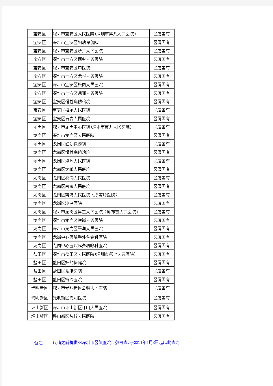 深圳市区级医院列表