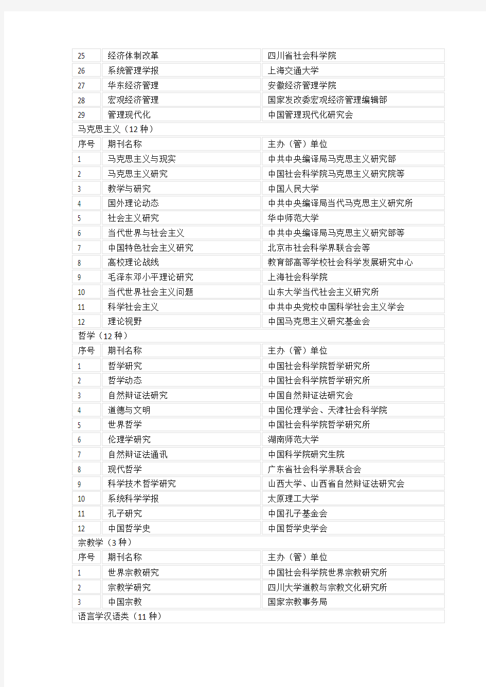 南京大学CSSCI(2012-2013)来源期刊目录(公示版)