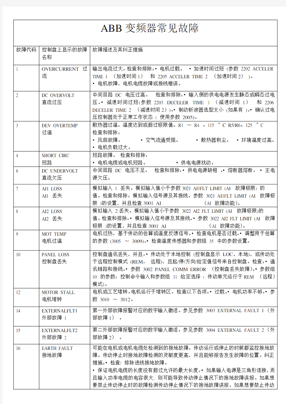 变频器ACS510常见故障