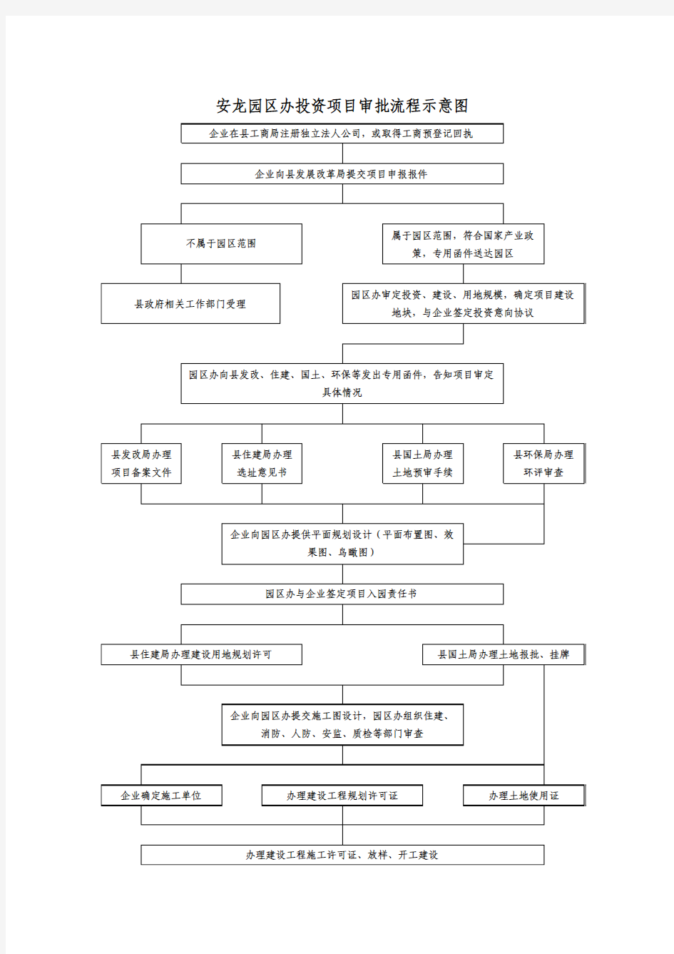 园区办投资项目审批流程示意图