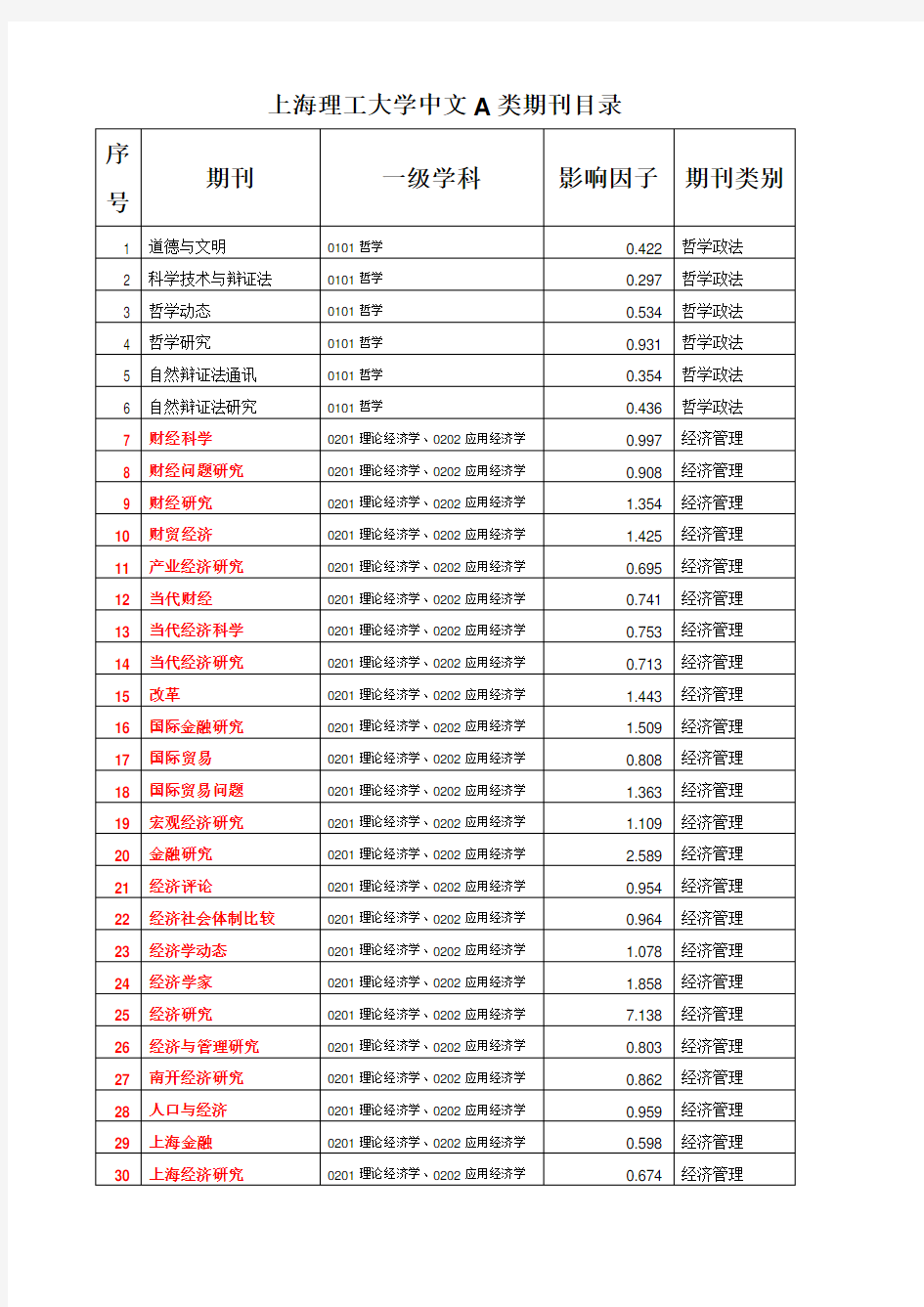 上海理工大学论文的A类B类期刊分类