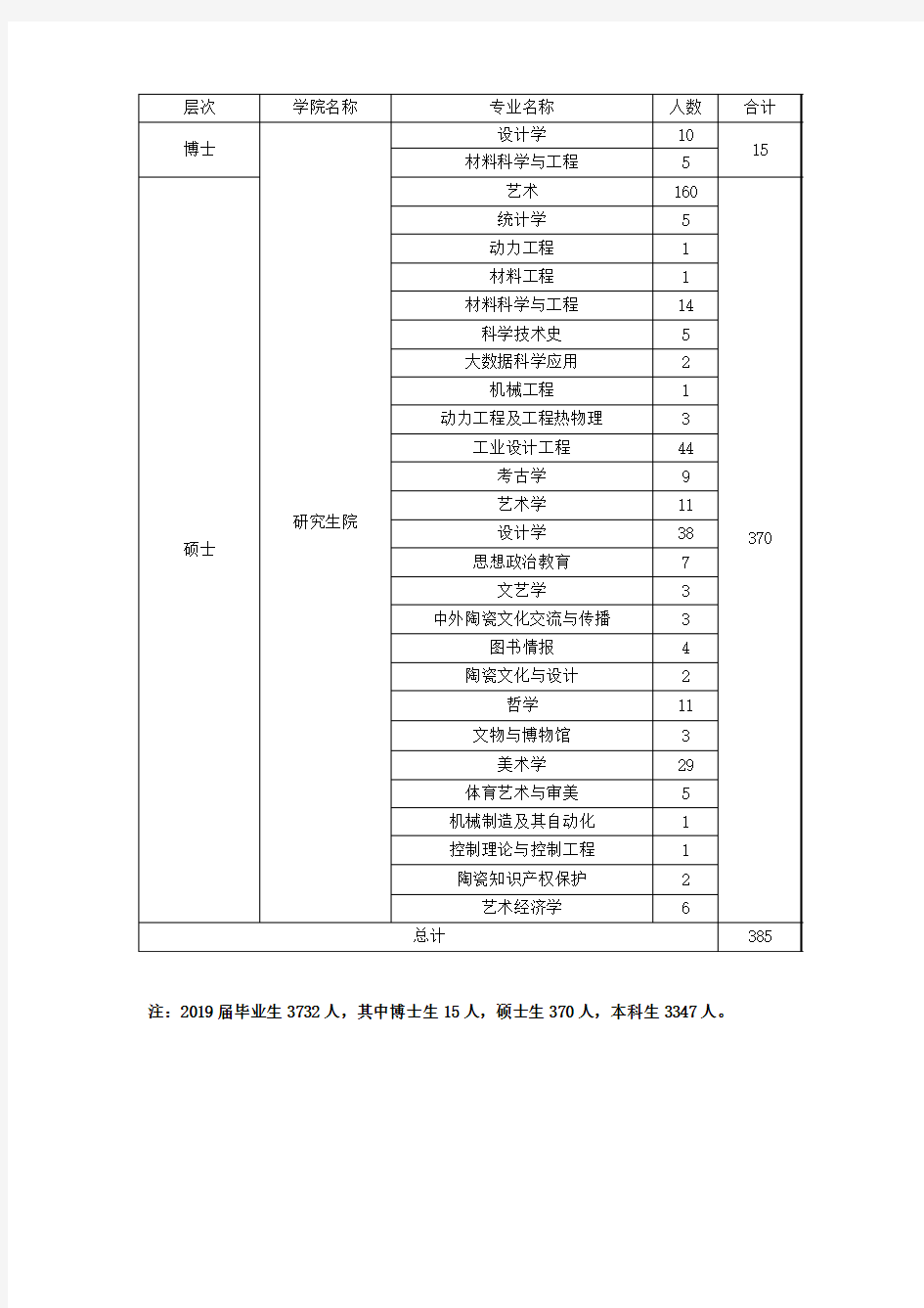 景德镇陶瓷大学2019届毕业生生源信息