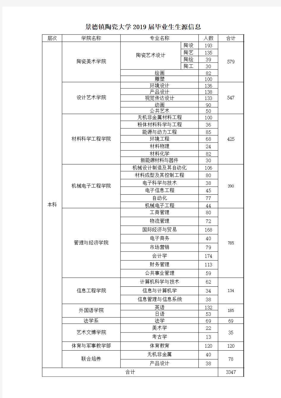 景德镇陶瓷大学2019届毕业生生源信息