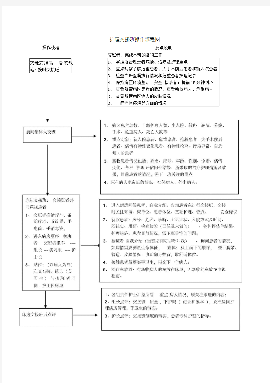 护理交接班操作流程图