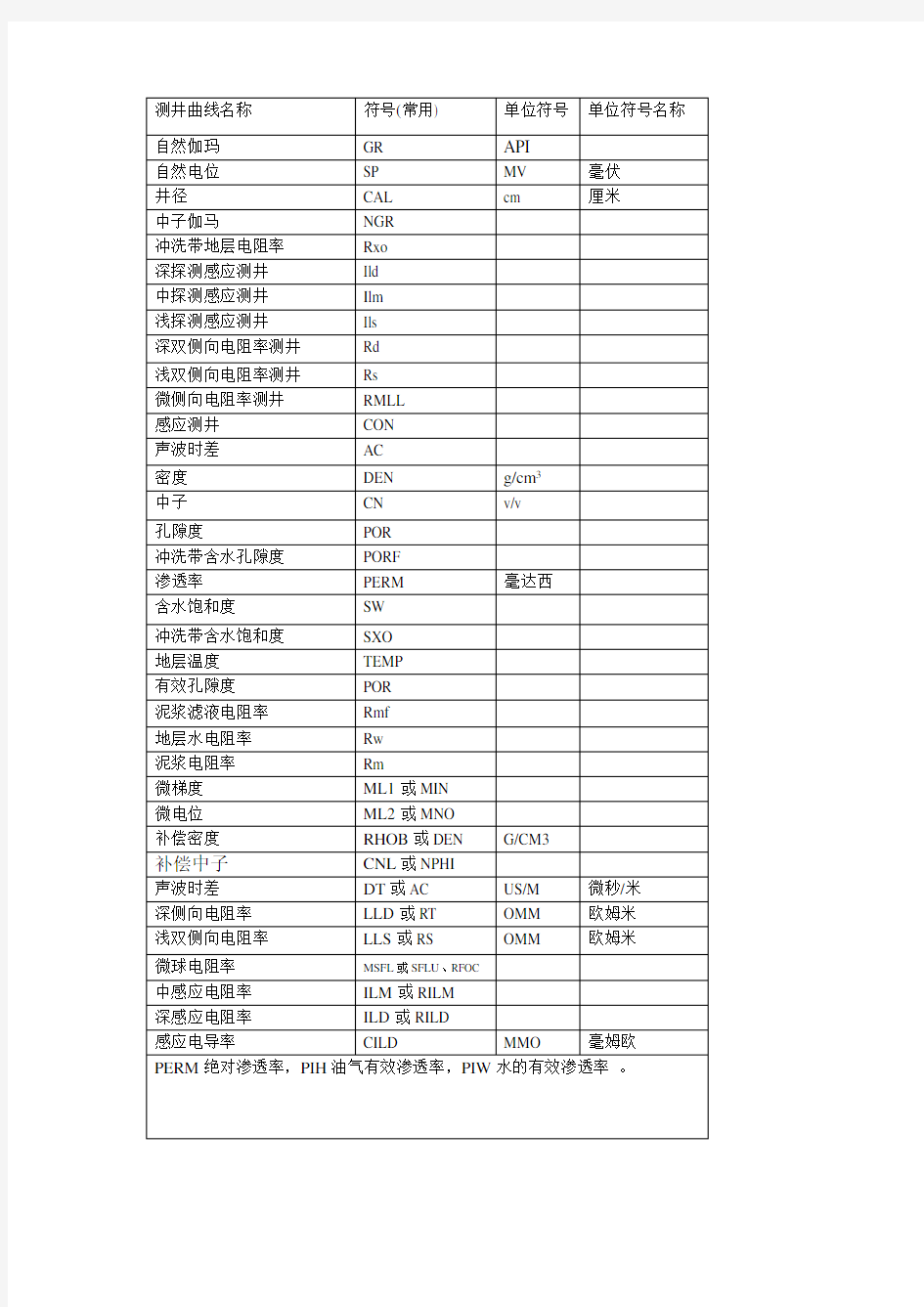 测井曲线符号极其单位符号