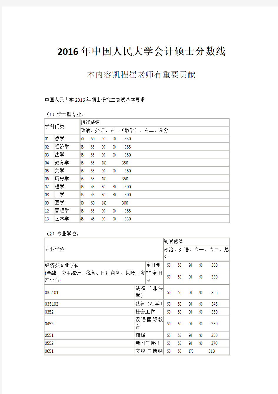 2016年中国人民大学会计硕士分数线