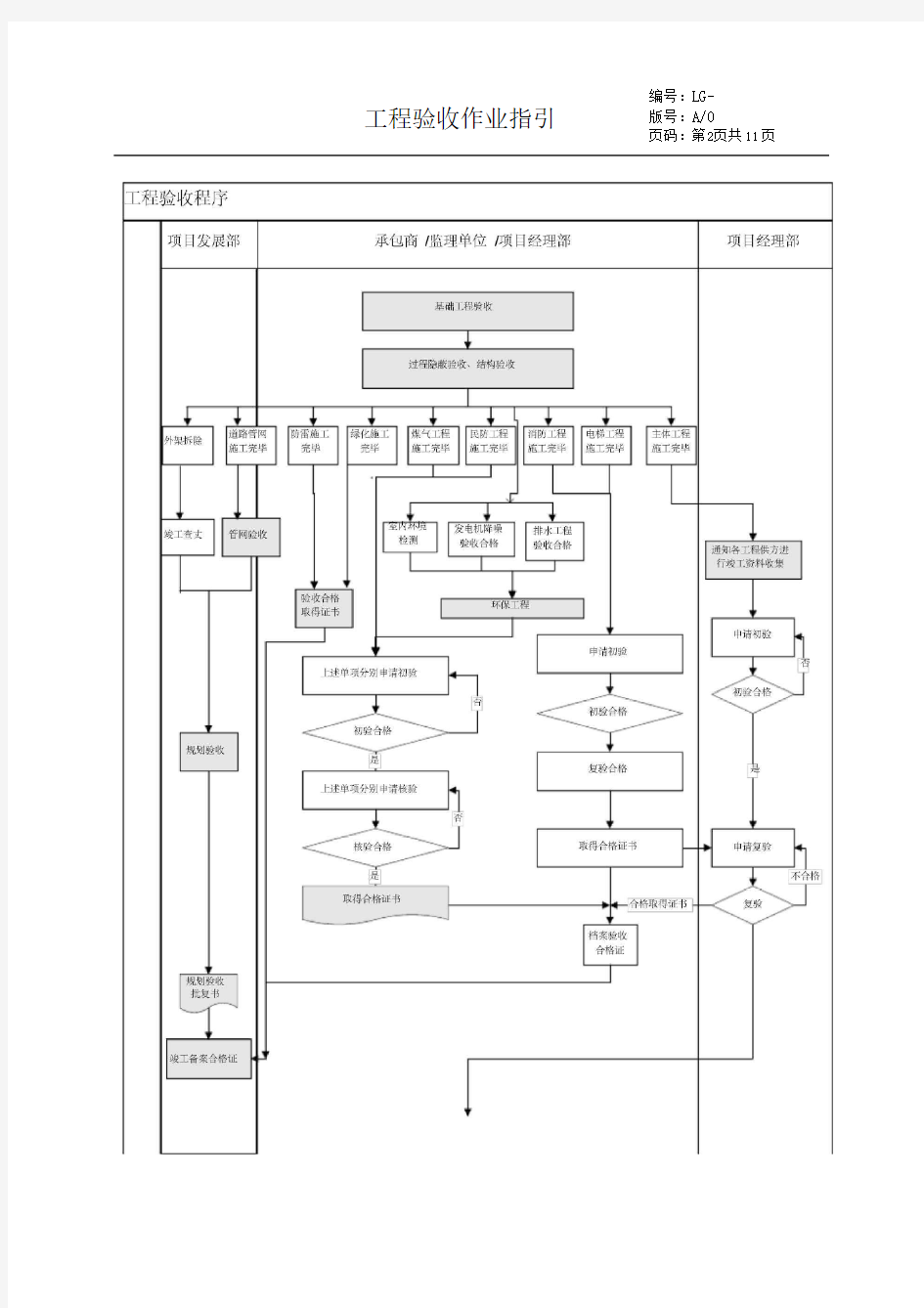 工程验收作业指引重点