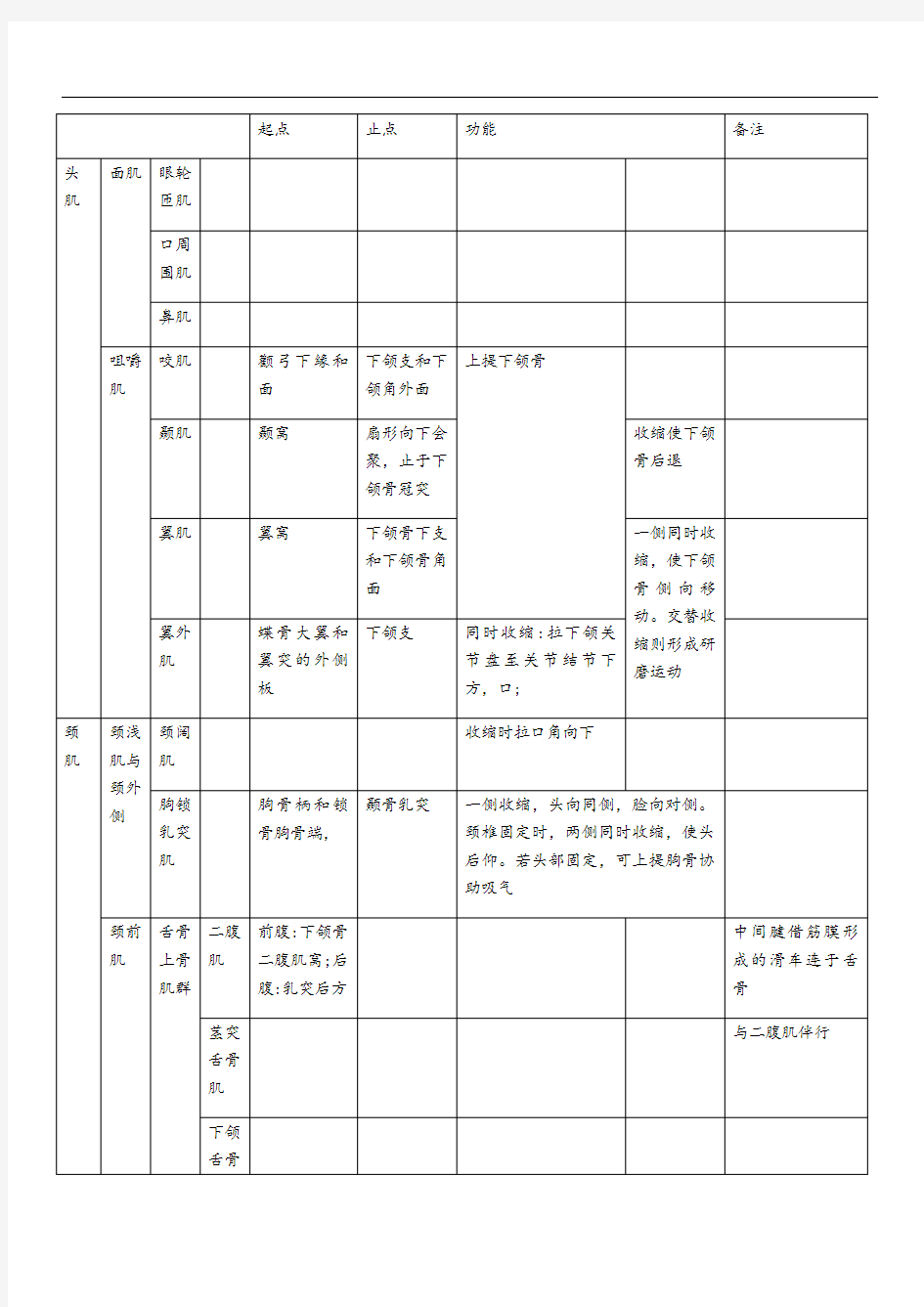 人体肌肉重点总结材料