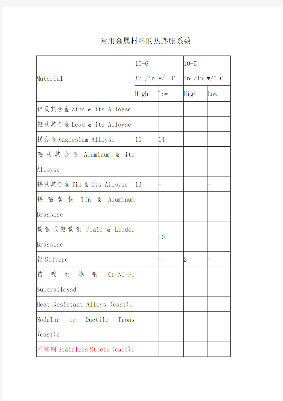 常用金属材料的热膨胀系数