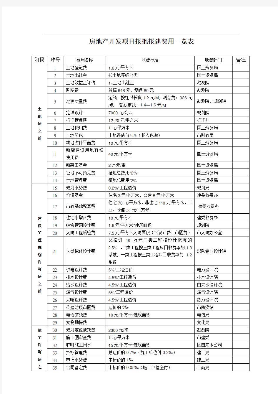 房地产开发项目报批报建费用一览表