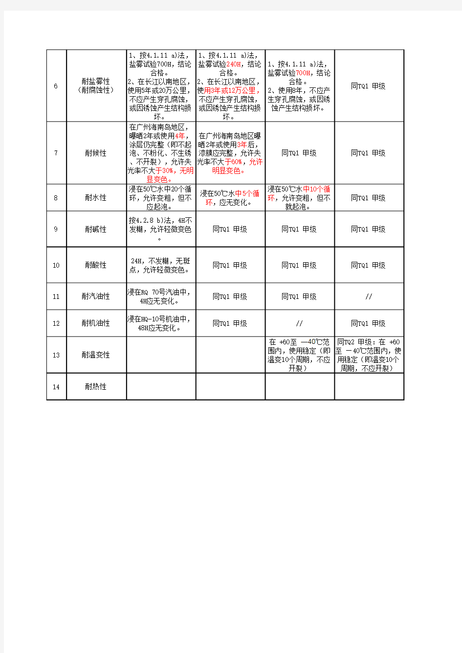 汽车油漆涂层_技术标准