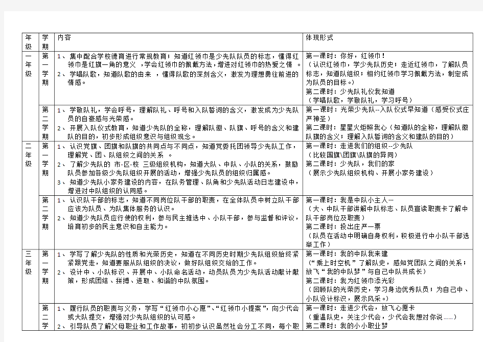 (完整版)少先队活动课必修内容1-6年级必修