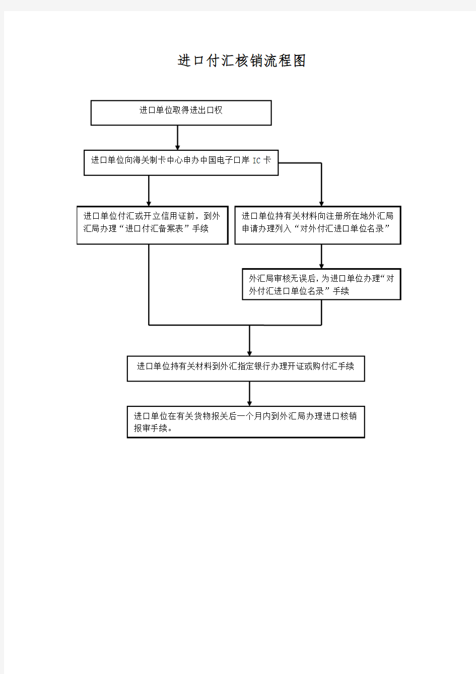 进口付汇核销流程图