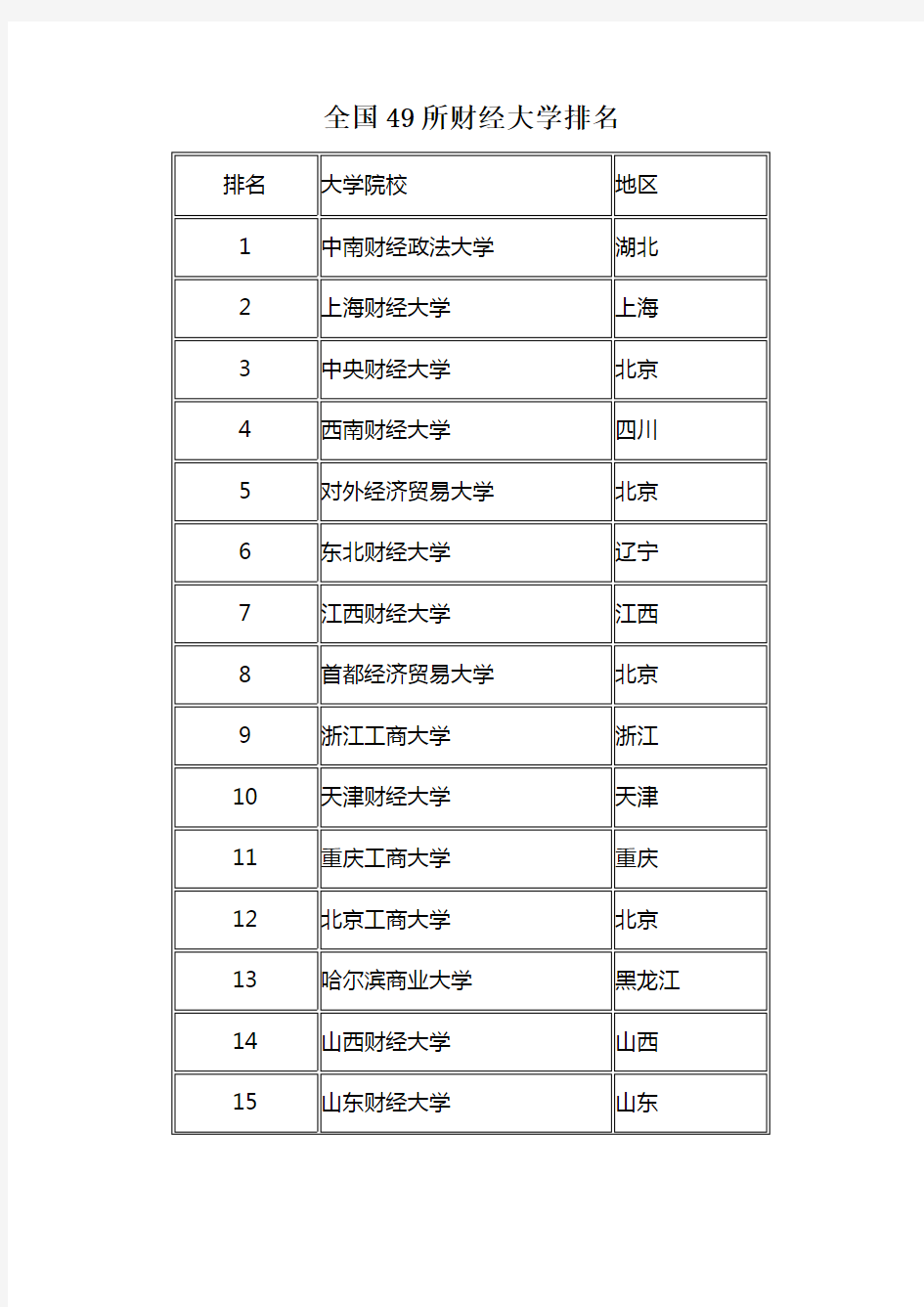 全国49所财经大学排名