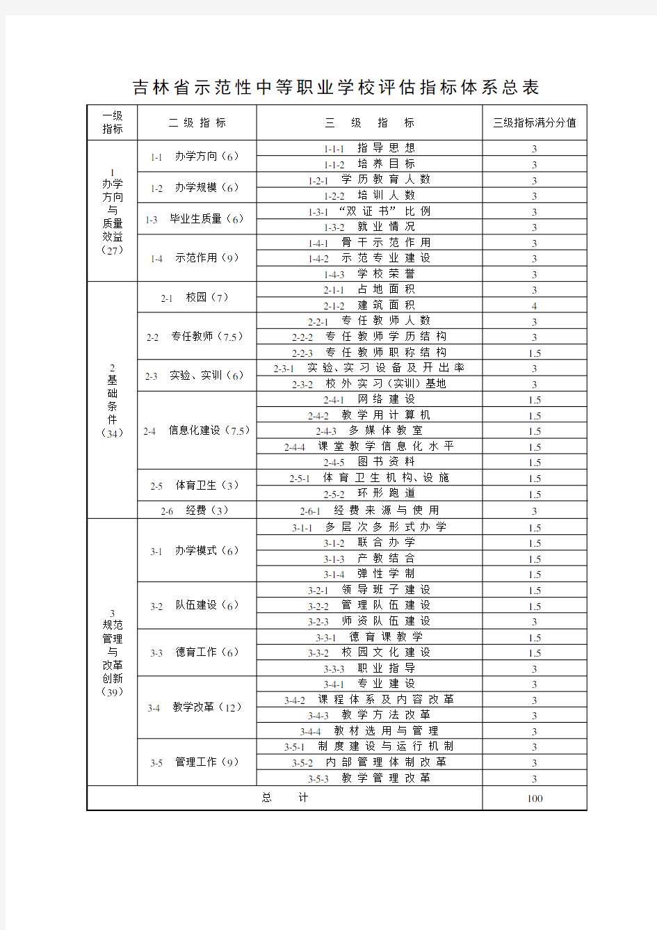 吉林省示范性中等职业学校评估指标体系总表