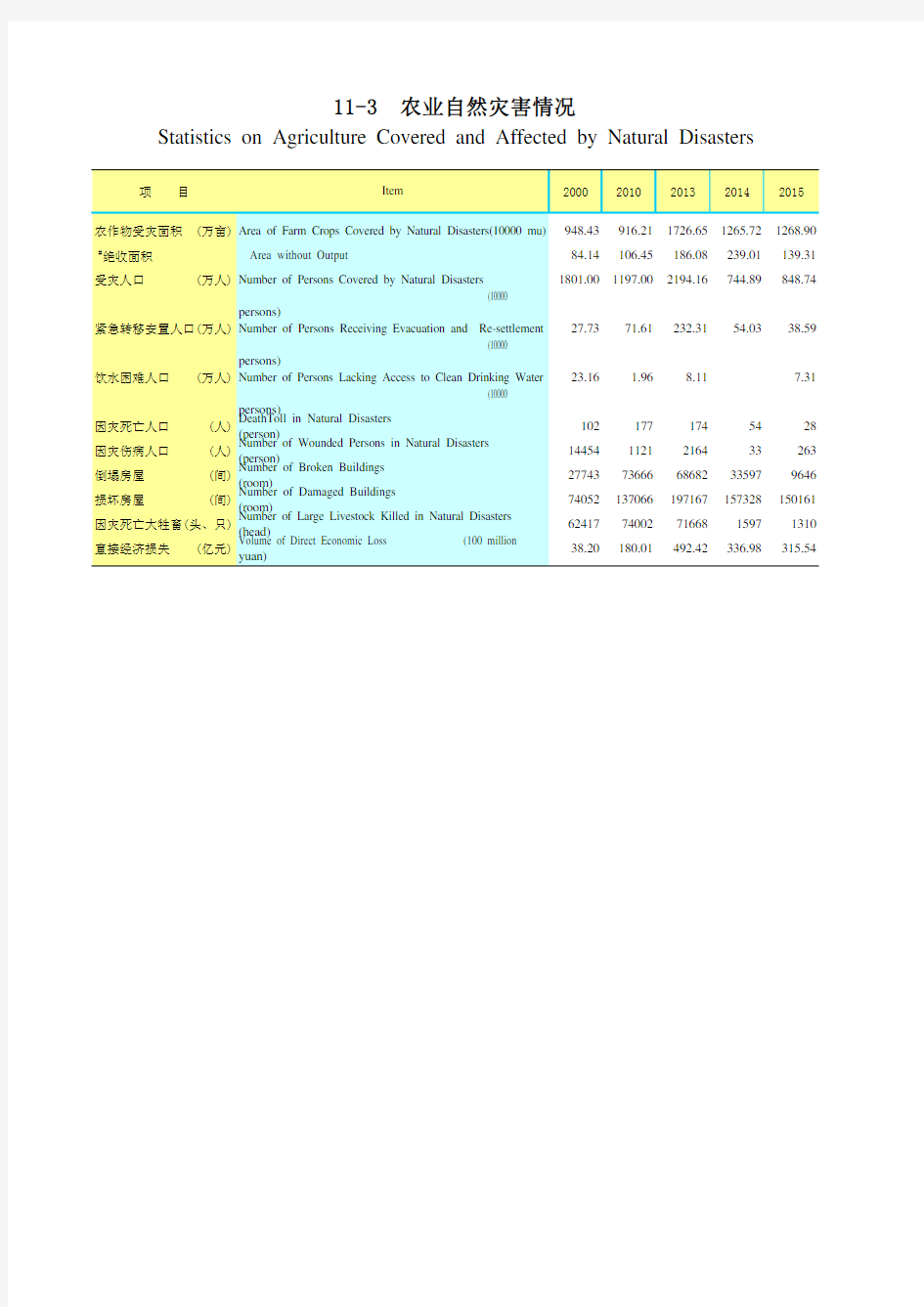 广东统计年鉴2016社会经济发展指标：农业自然灾害情况