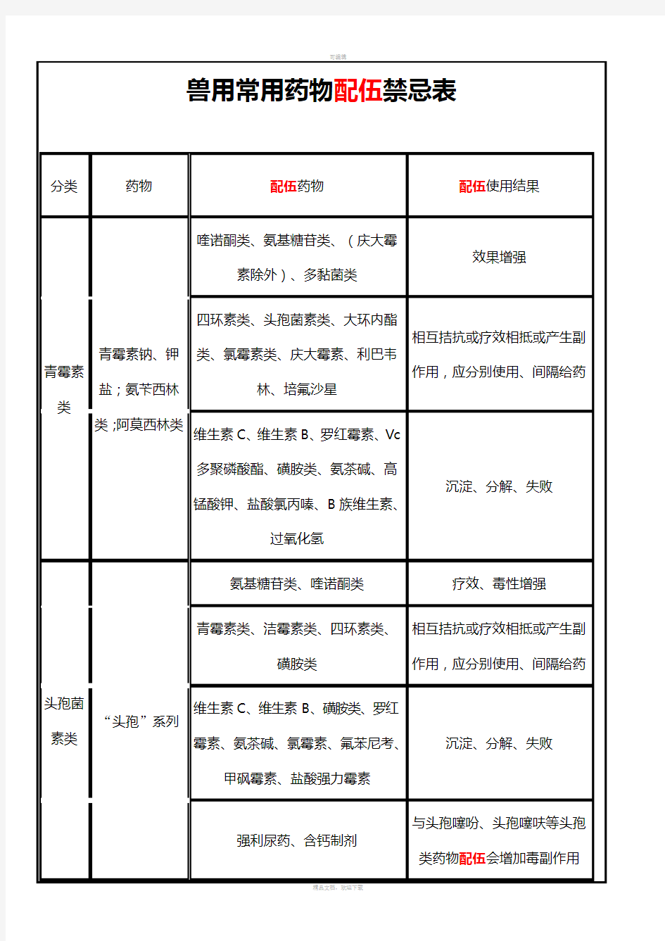 兽用常用药物配伍禁忌表