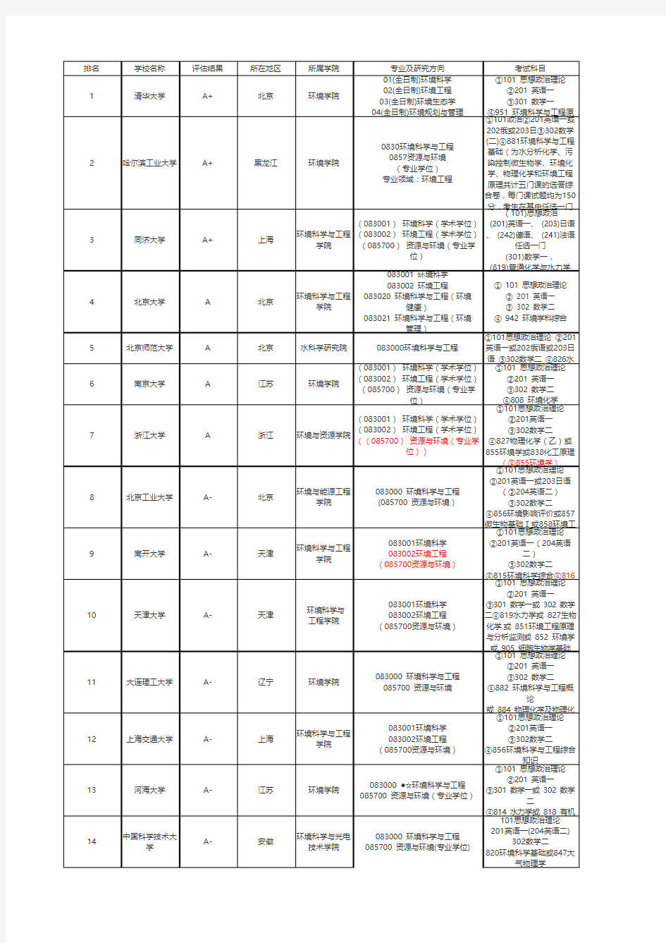 环境科学与工程考研科目大全