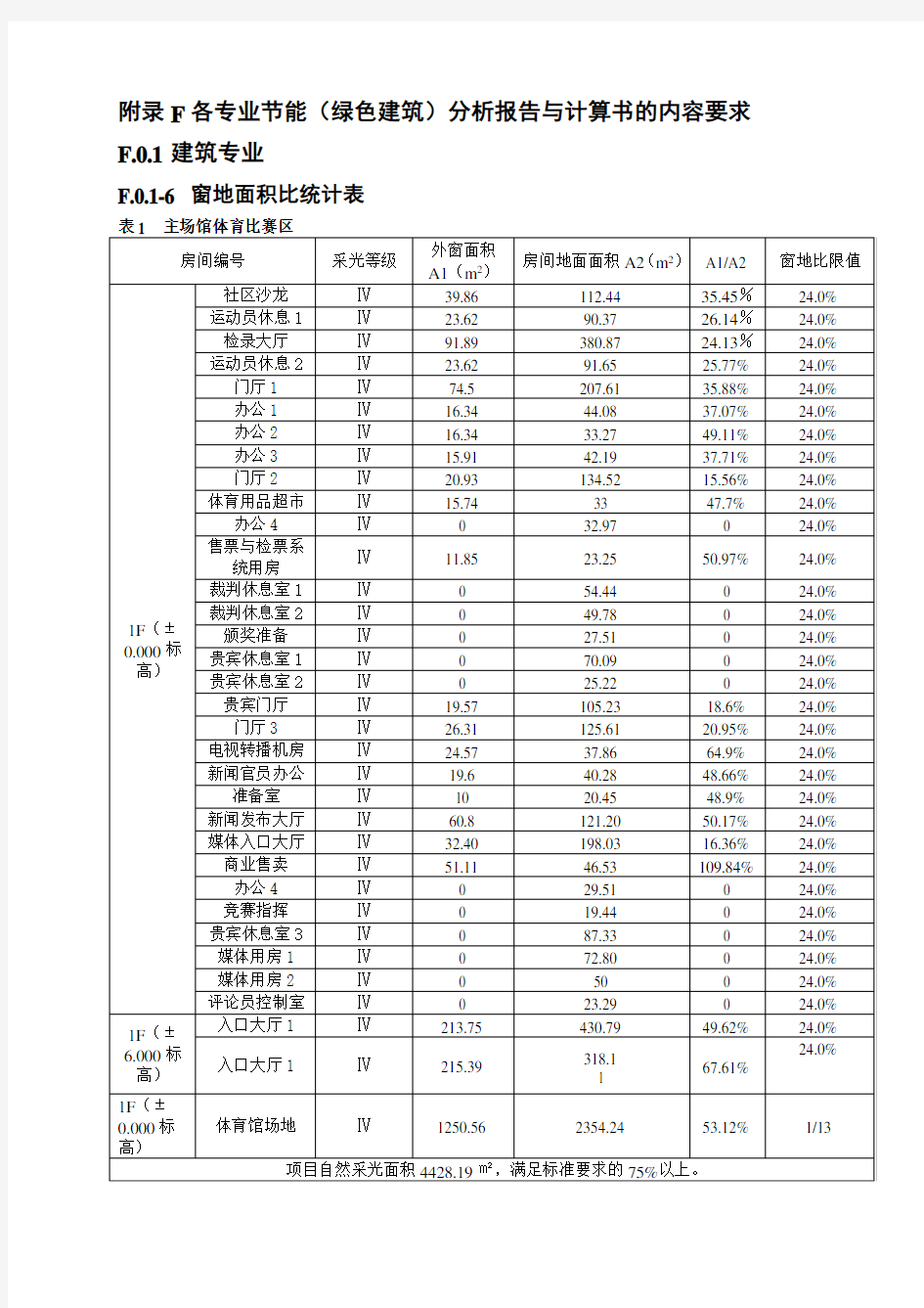 2.重庆大学体育中心项目——分析计算书(建筑)-改