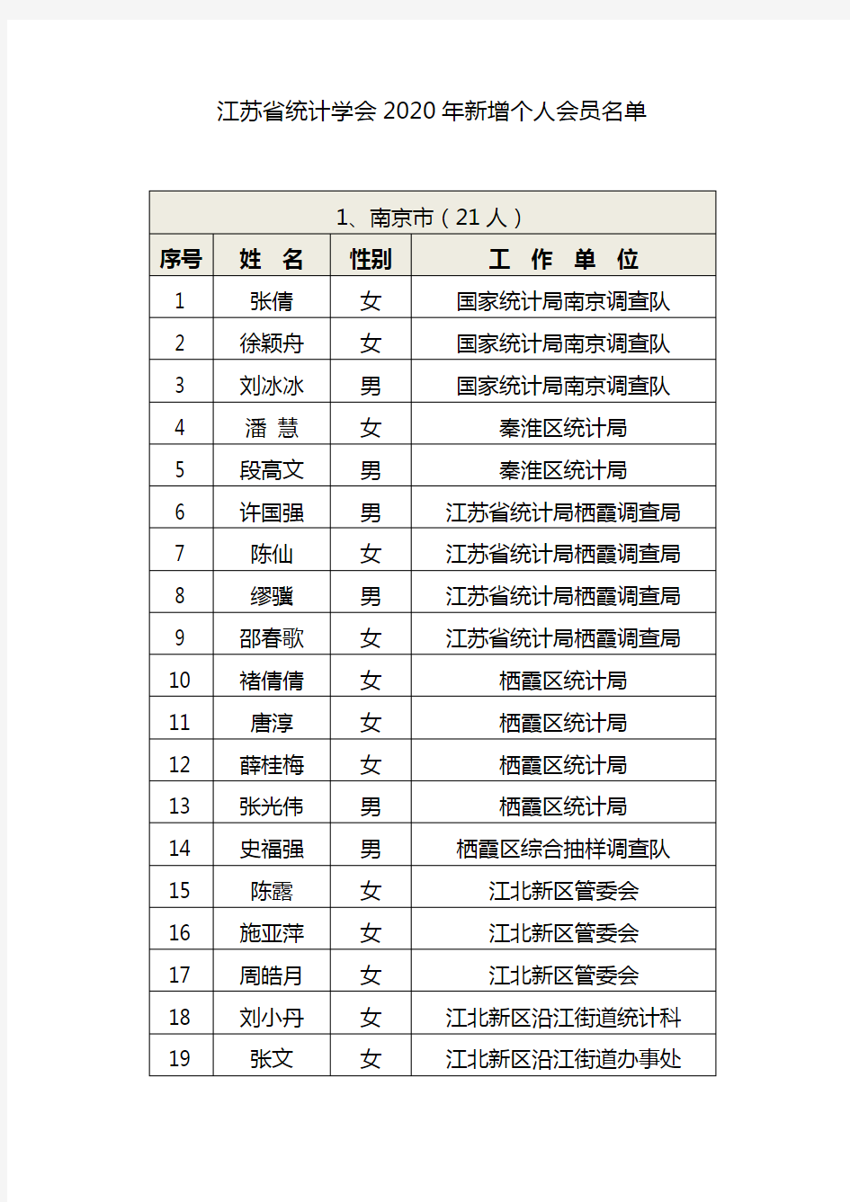 江苏省统计学会2020年新增个人会员名单