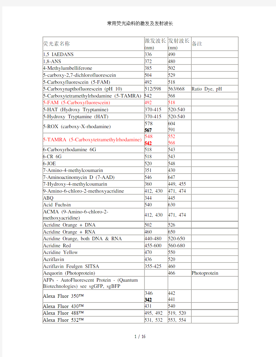 常用荧光染料的激发及发射波长